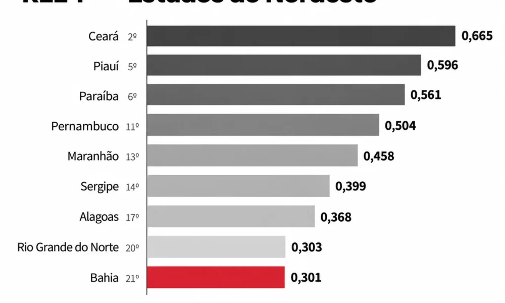 Levantamento aponta Bahia com a pior eficiência em gestão pública do Nordeste e a 21ª do país