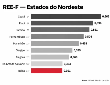 Levantamento aponta Bahia com a pior eficiência em gestão pública do Nordeste e a 21ª do país